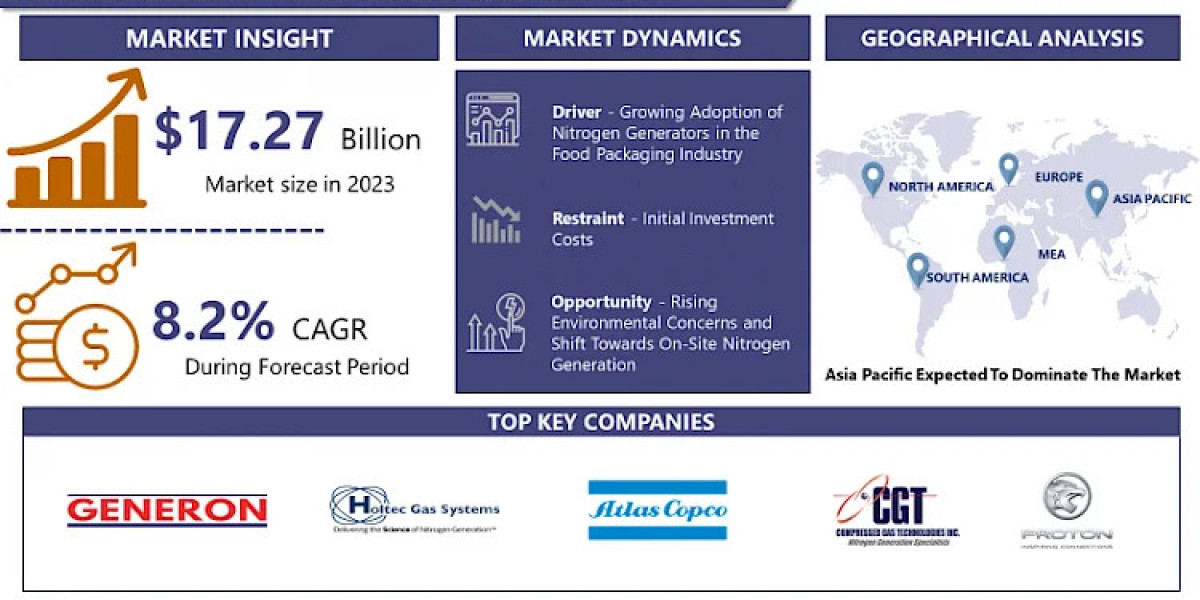 Nitrogen Generator Market Size To Grow At A CAGR Of 8.20% In The Forecast Period Of 2024-2032