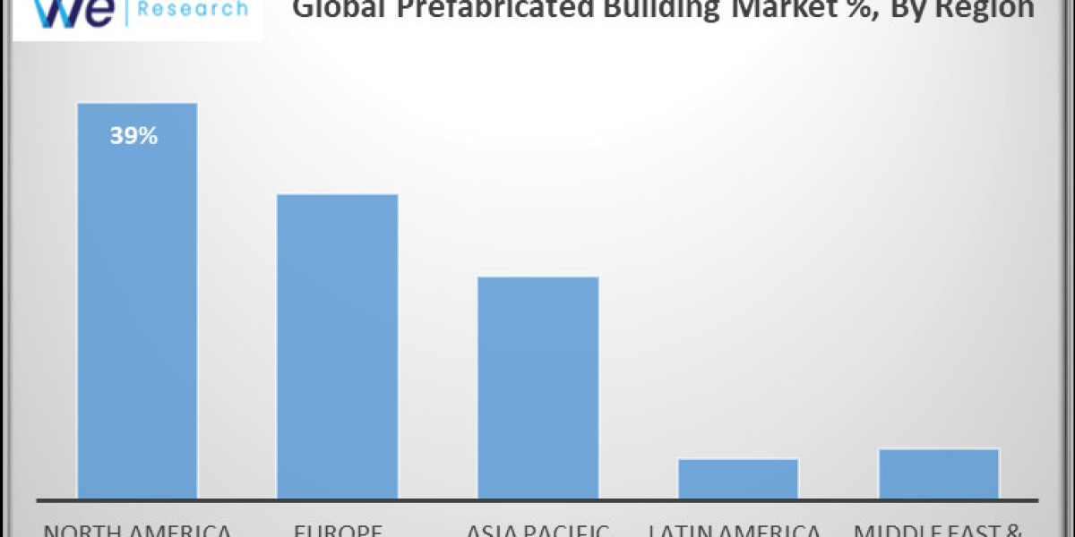 Global Prefabricated Building Market Size, Share, Competitive Landscape and Trend Analysis Report Global Opportunity Ana