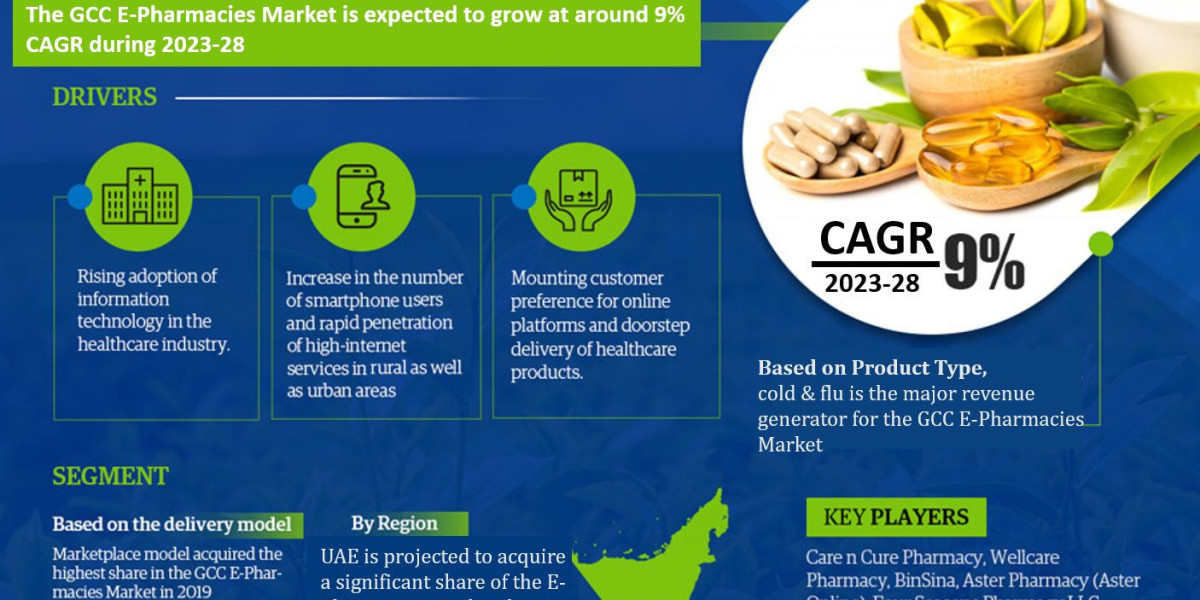 GCC E-pharmacies Market Research Report 2023-2028: Industry Expected to Grow Approx. 9% CAGR