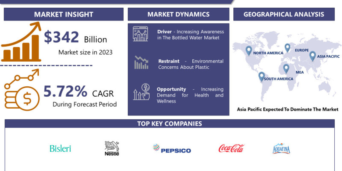 Bottled Water Market Navigating the Market Landscape: Size, Growth, and Share