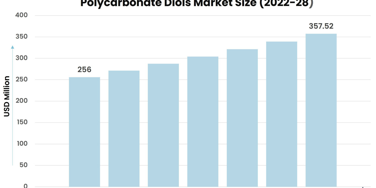 Exploring the Growth Potential of the Polycarbonate Diols Market