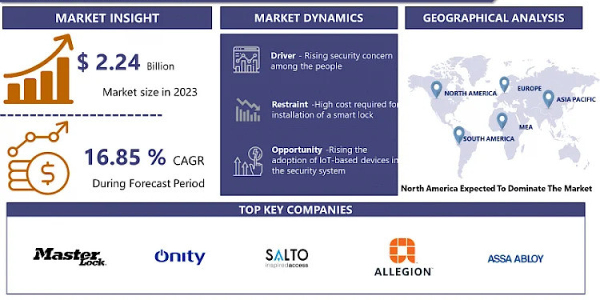 Smart Door Lock Market Business Opportunities, Size Predicts Favourable Growth | IMR