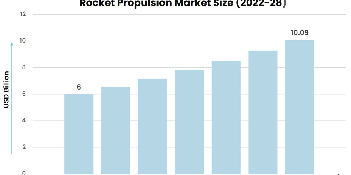 Growth Drivers in the Rocket Propulsion Market: What’s Fueling the Expansion?