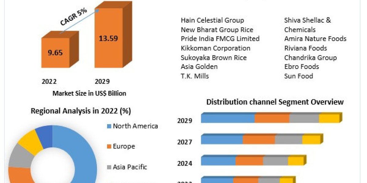 Brown Rice Market Revenue, Growth, Developments, Size, Share and Forecast 2030