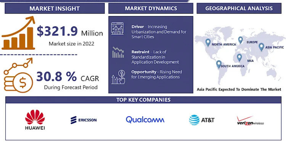 NB IoT Technology Market Size Report Predicts Healthy Growth with Demand & Forecasts By 2032 | IMR