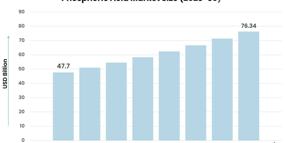 Phosphoric Acid Market Forecast: What to Expect Through 2030