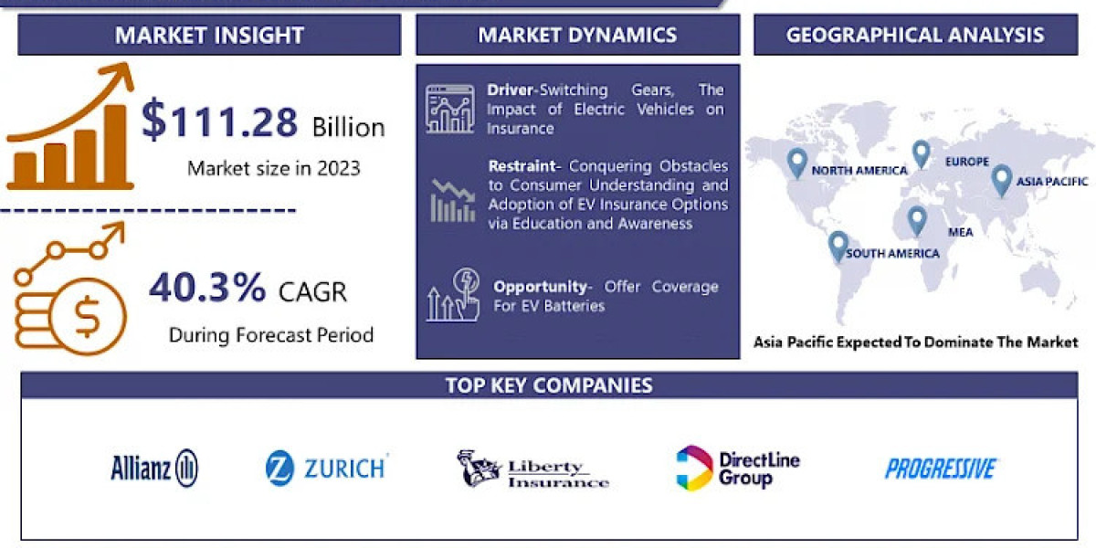 Electric Vehicle Insurance Market: Estimated Worth of USD 1673.54 Billion by 2032