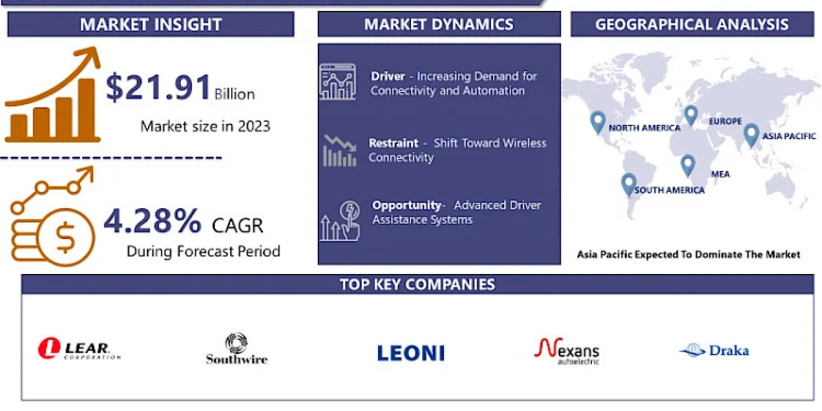 Automobile Cables Market Will Hit Big Revenues In Future