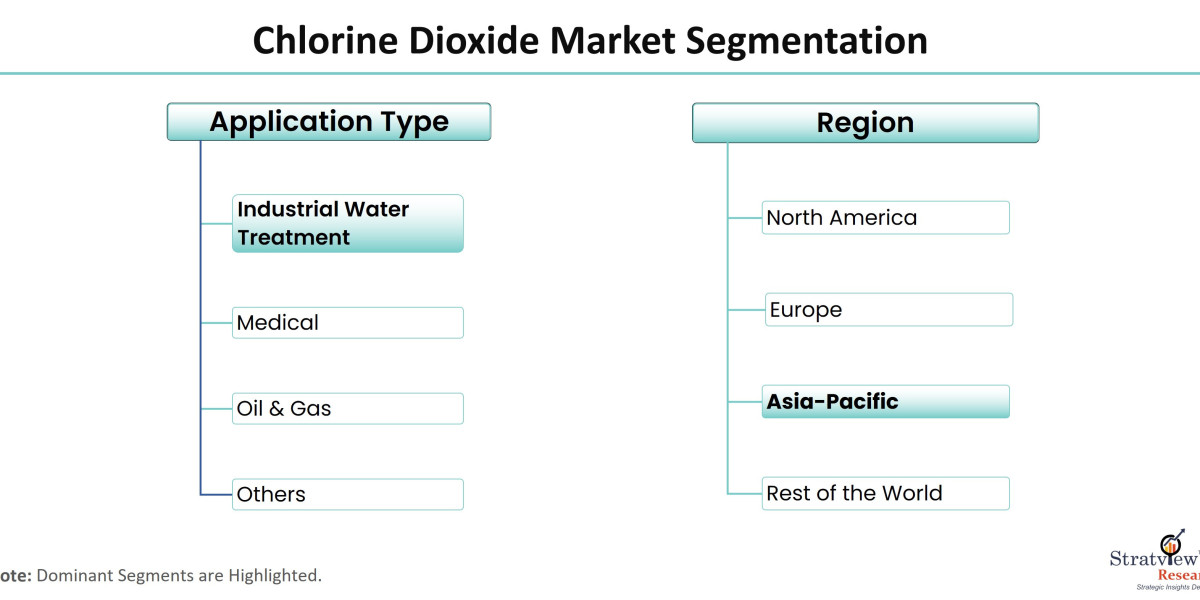 Chlorine Dioxide Market Dynamics: Challenges and Opportunities Ahead