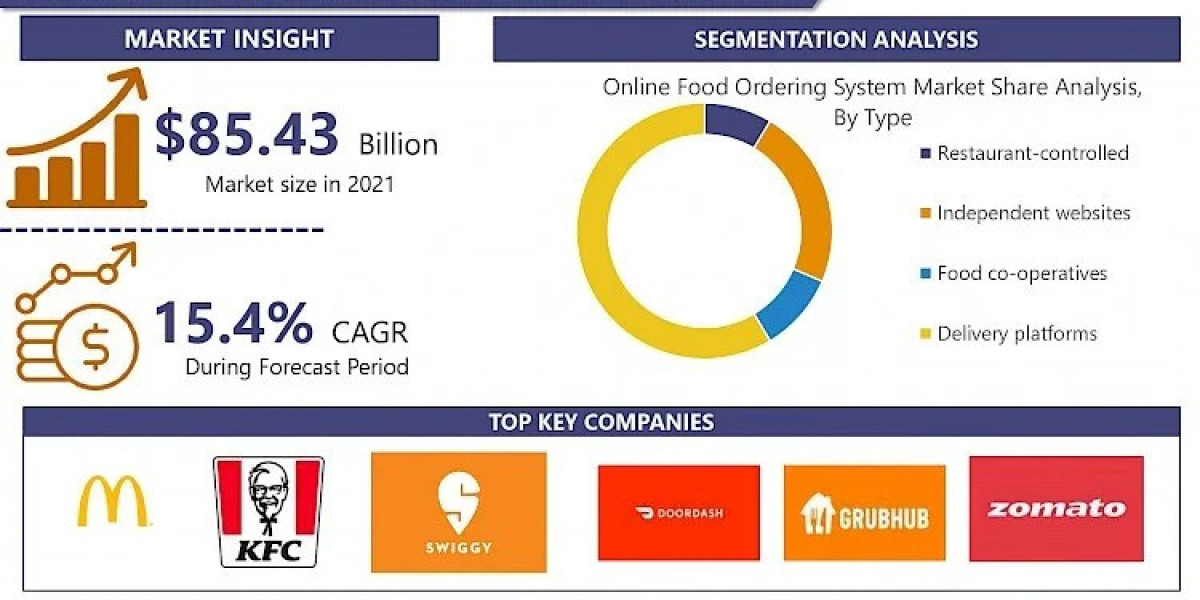 Online Food Ordering System Market Size, Share, Trends, Analysis By Service, Outlet, Region, And Segment 2024