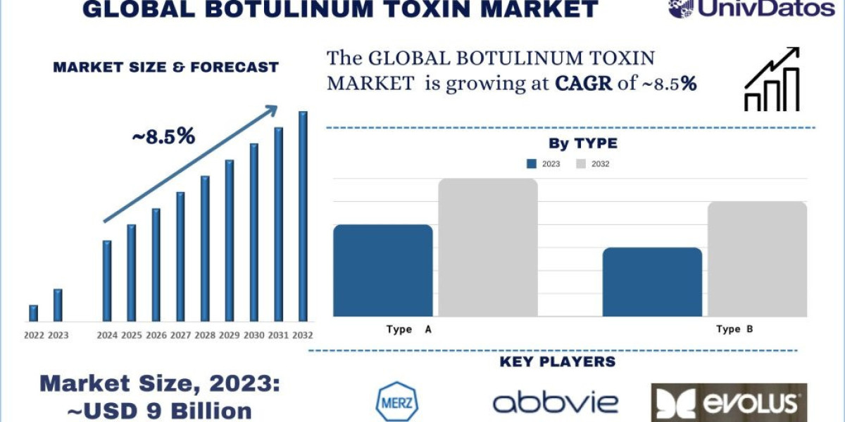 Botulinum Toxin Market Analysis of Growth and Forecast to 2032