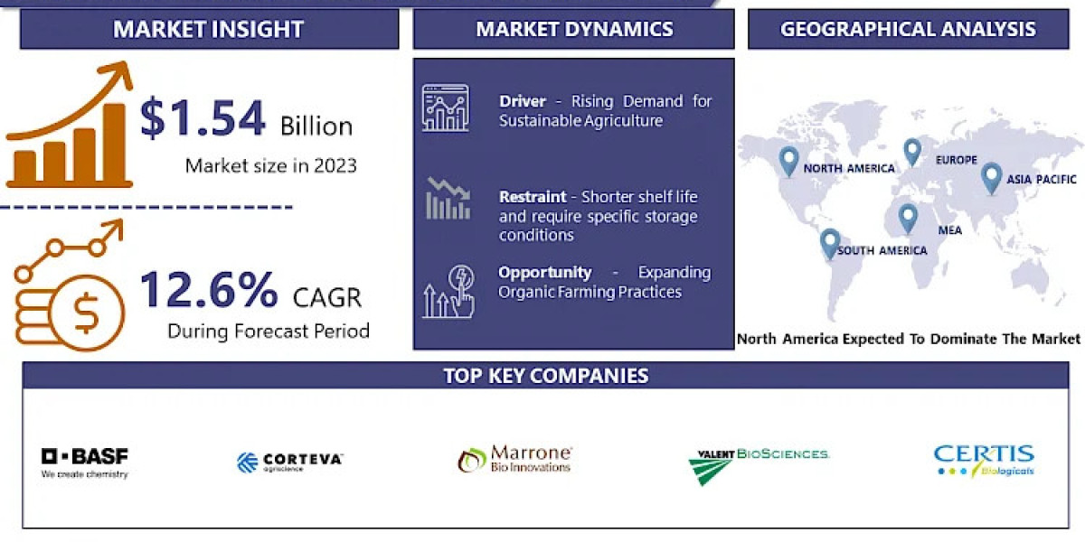 Biological Seed Treatment Market, Opportunities, Future Plans, Growth by Forecast, 2024-2032 