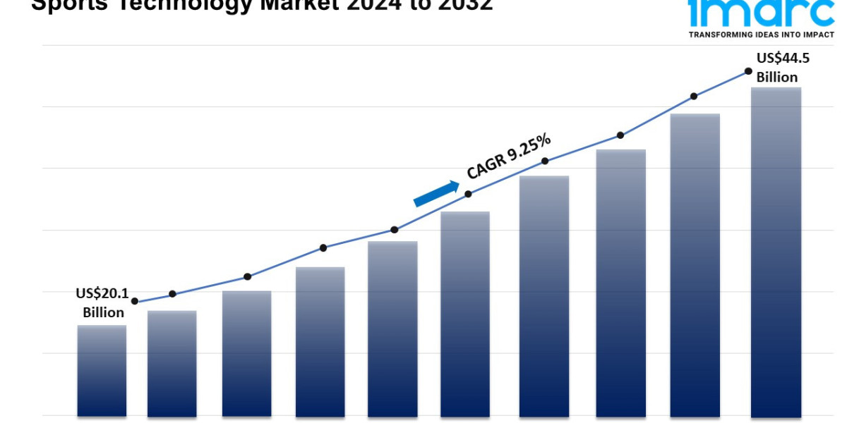 Sports Technology Market Report 2024, Industry Trends, Share, Size and Forecast Till 2032