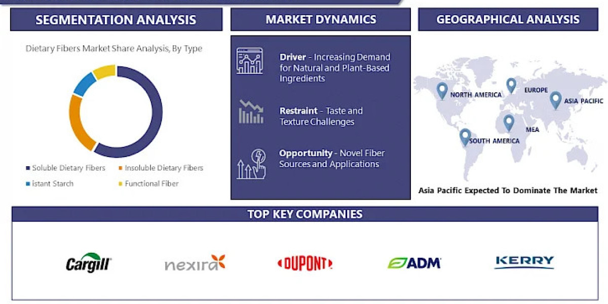 Dietary Fibers Market: Emerging Trends and Opportunities 2024-2032