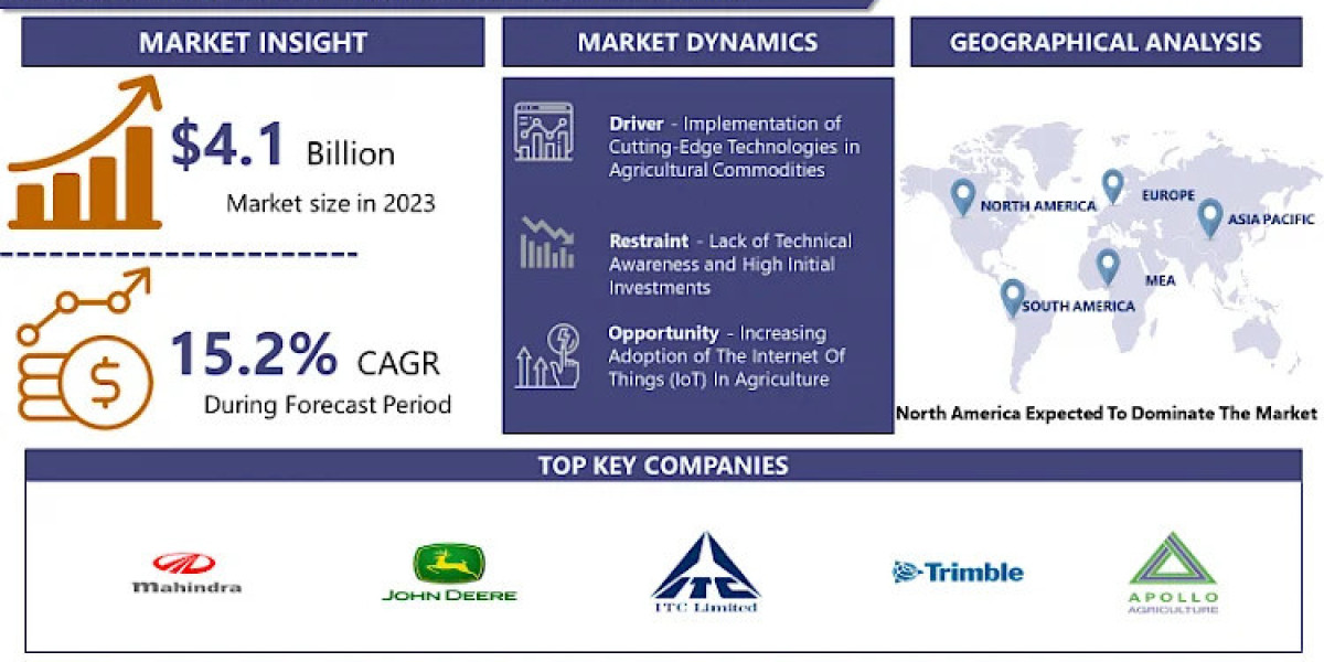 Farming as a Service Market Business Insights with Key Trend Analysis | IMR