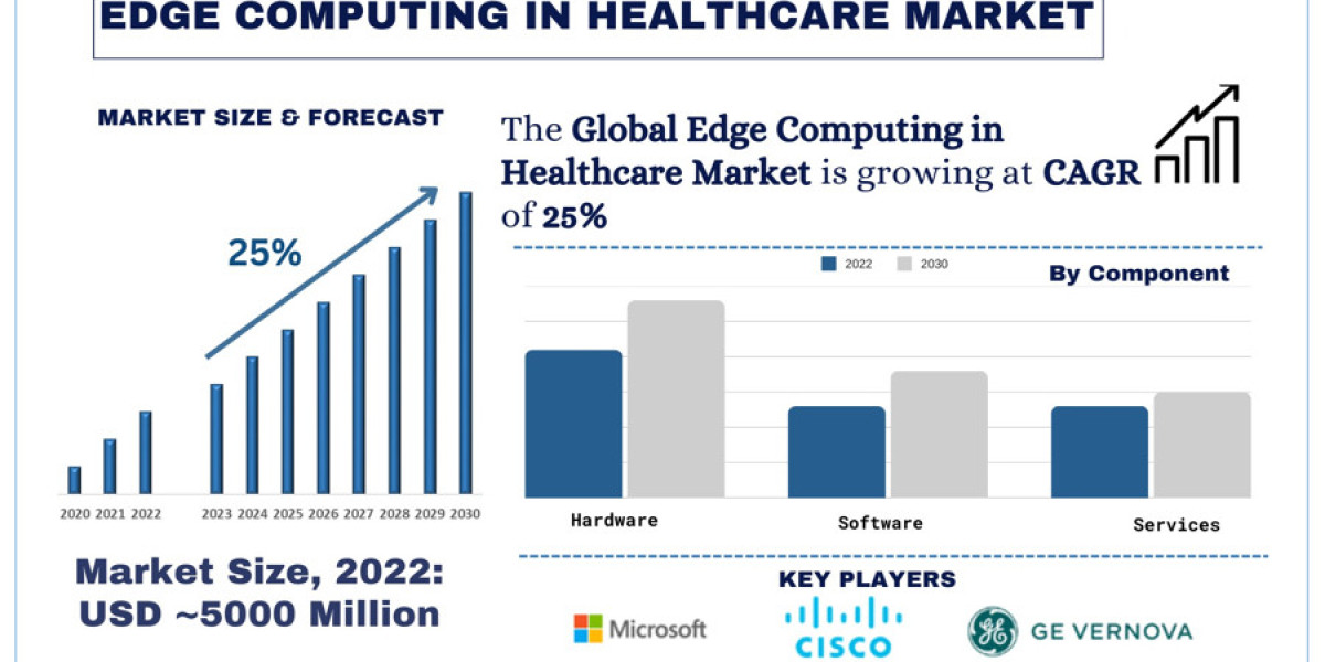 Edge Computing in Healthcare Market Analysis of Growth and Forecast to 2032