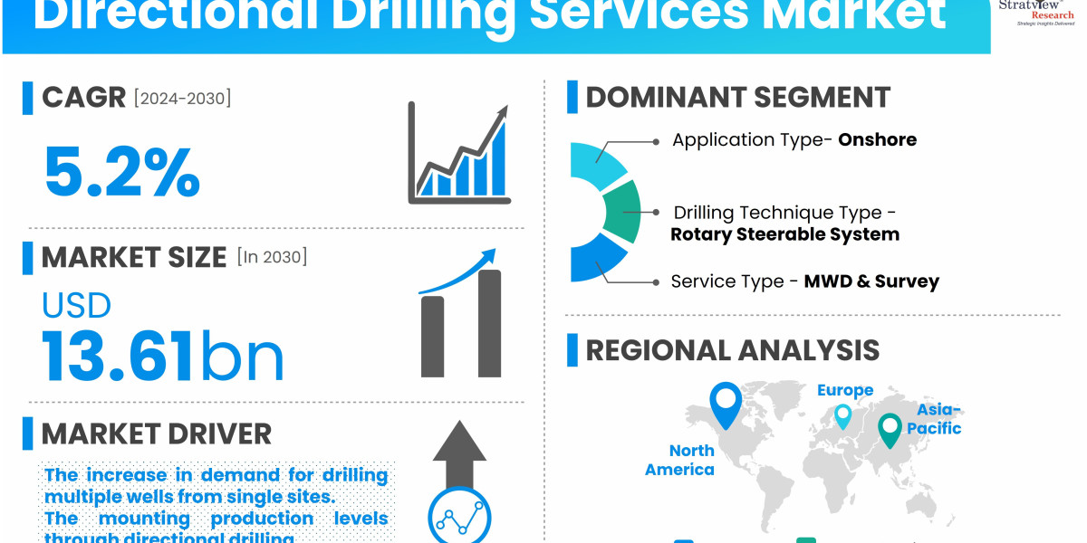 Key Drivers Fueling the Expansion of the Directional Drilling Services Market