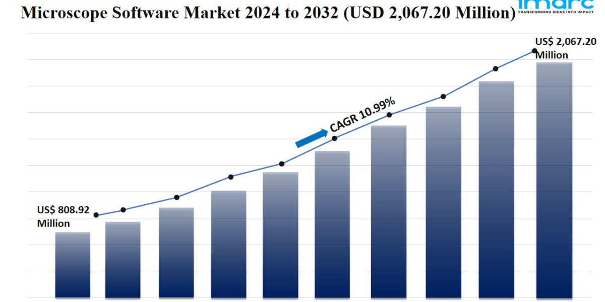 Microscope Software Market Size, Share, Trends & Growth 2024-32