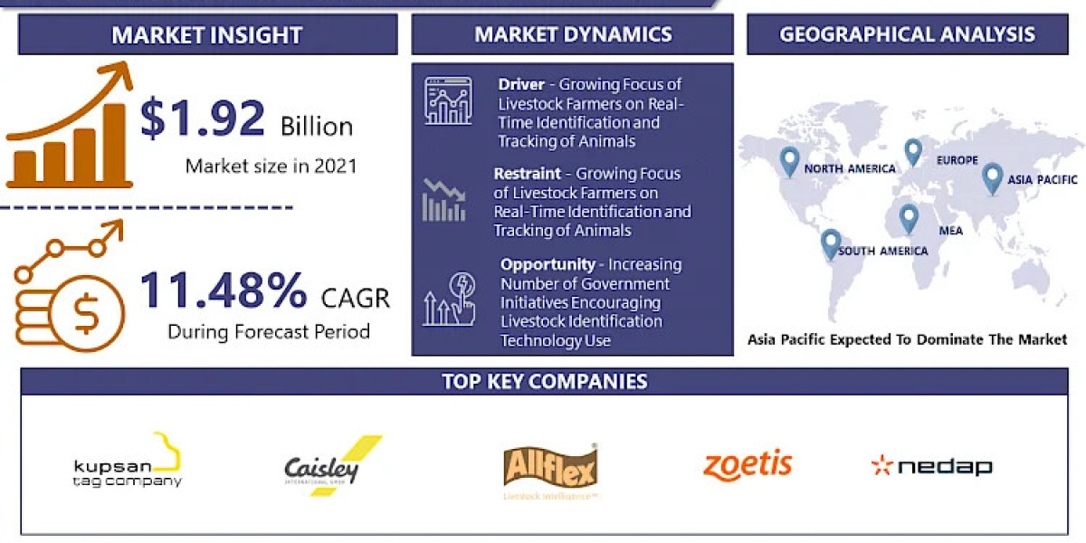 Livestock Identification Market: Emerging Trends and Opportunities 2024-2032