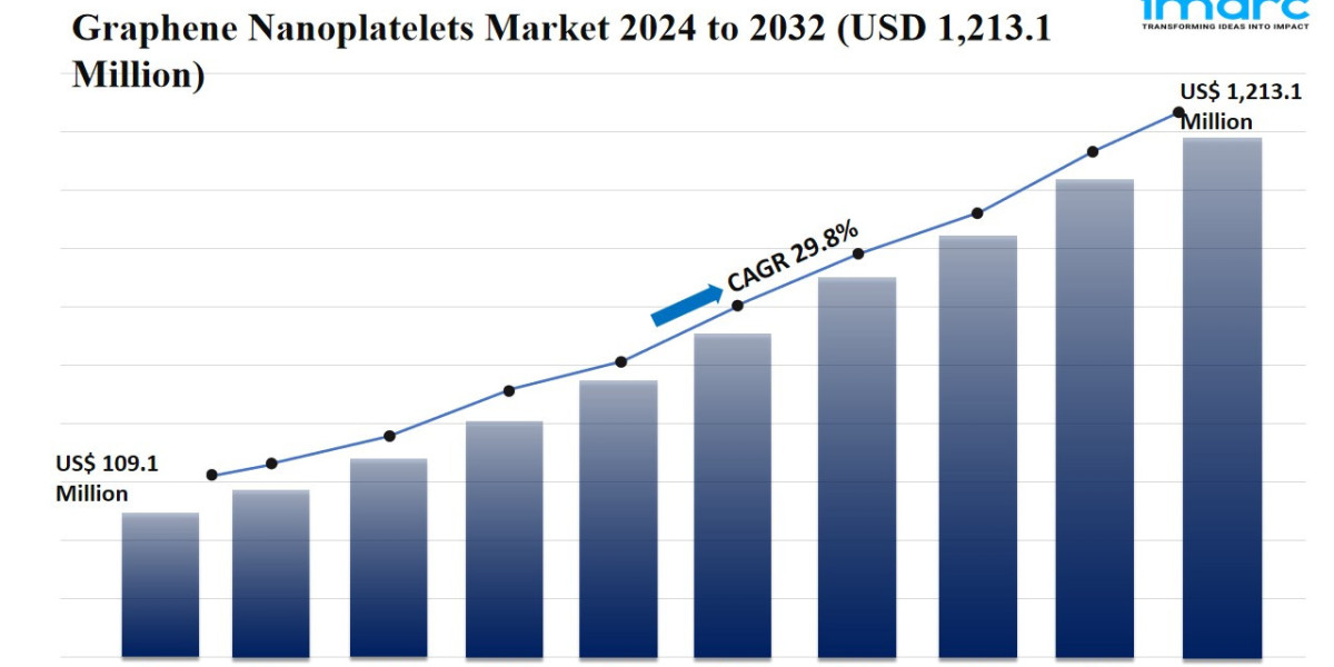 Graphene Nanoplatelets Market Size, Share, Trends & Growth Report 2024-2032