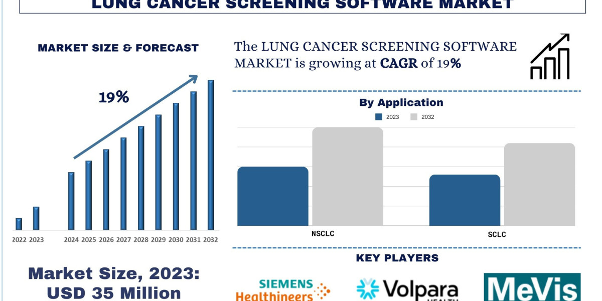 Lung Cancer Screening Software Market Analysis of Growth and Forecast to 2032