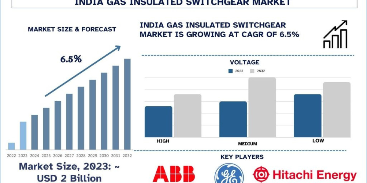 India Gas Insulated Switchgear Market Analysis by Size, Share, Growth, Trends, Opportunities and Forecast (2024-2032) | 