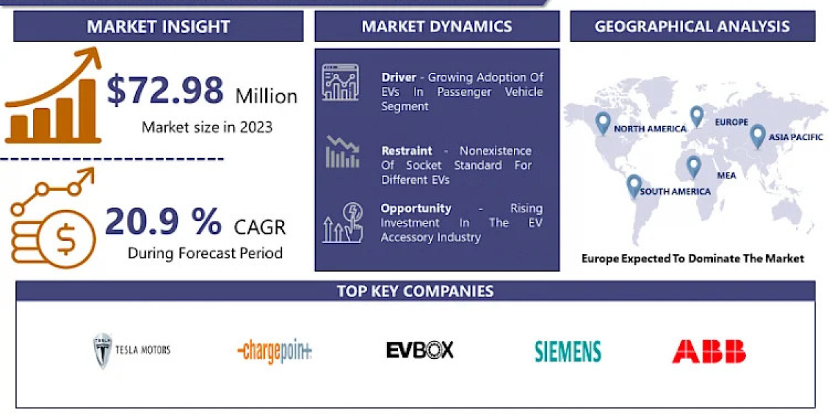 Electric Vehicle Charging Socket Market Upcoming Innovation