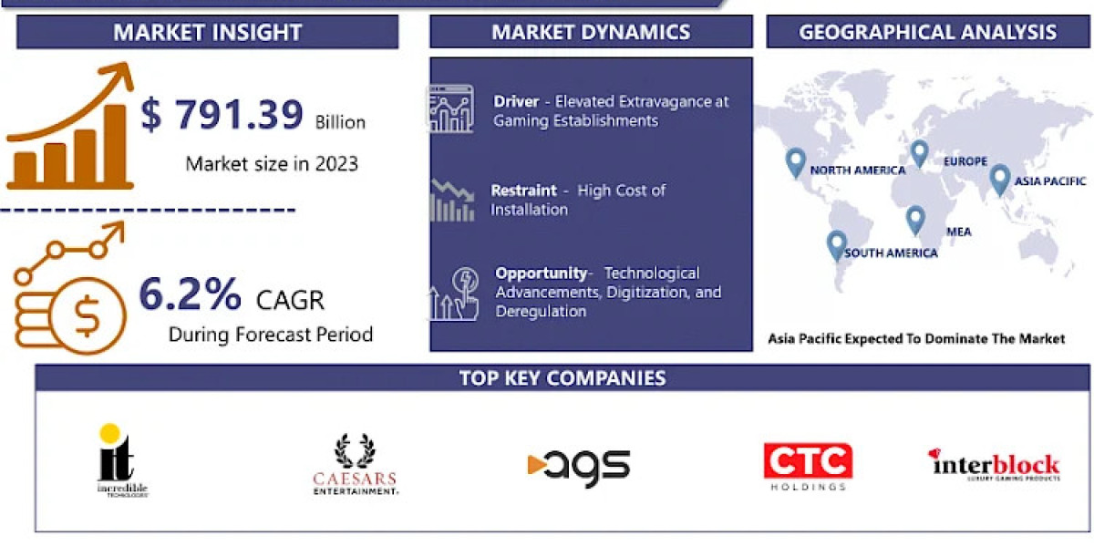 Global Casino Gaming Equipment Market Huge Growth Opportunity