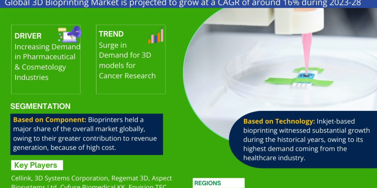 Exploring 3D Bioprinting Market: Rising Trends, Opportunities and Challenges Forecast 2028