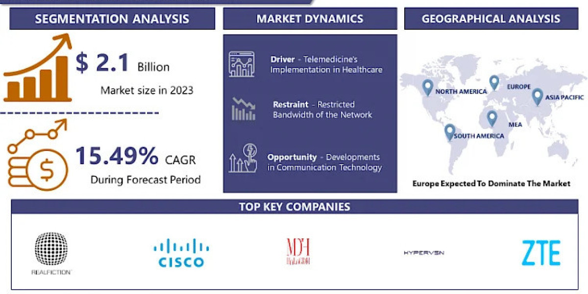 3D Telepresence Market Size To Grow At A CAGR Of 15.49 % In The Forecast Period Of 2024-2032