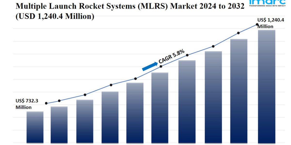 Multiple Launch Rocket Systems (MLRS) Market Report Size, Share & Growth Report 2024-2032