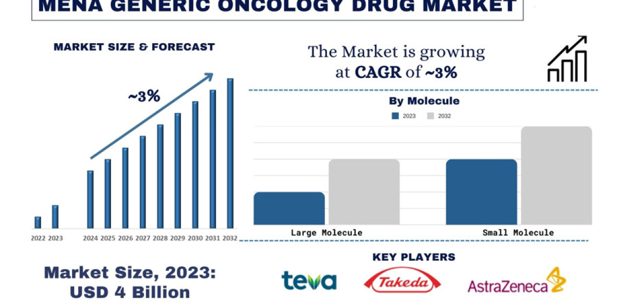 MENA Generic Oncology Drug Market Analysis of Growth and Forecast to 2032