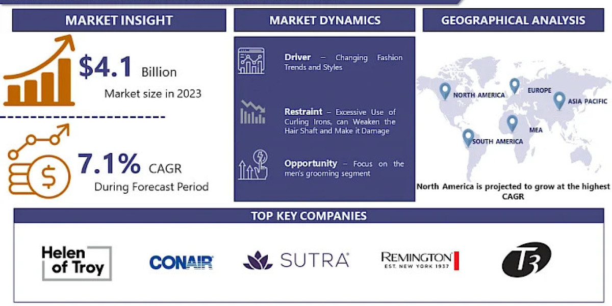 Hair Curling Irons Market: Current Situation Analysis by 2024 | IMR