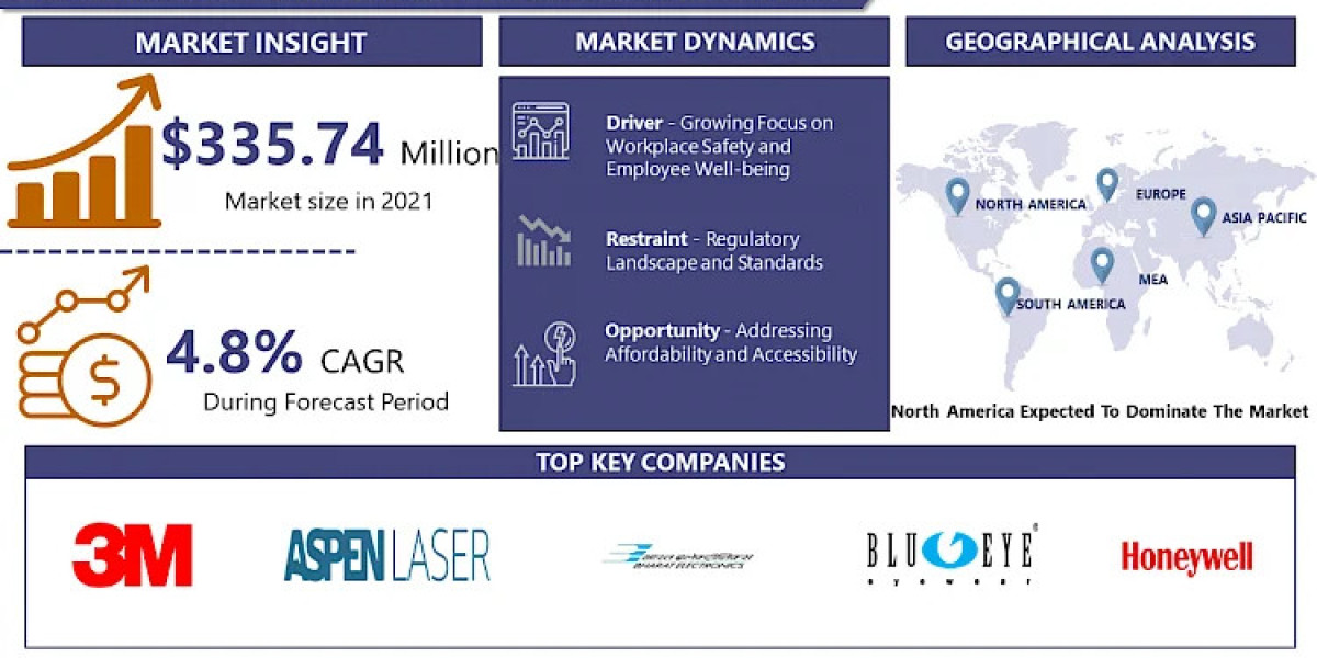 Laser Protection Eyewear Market: Business Strategies and Industry Revenue 2032