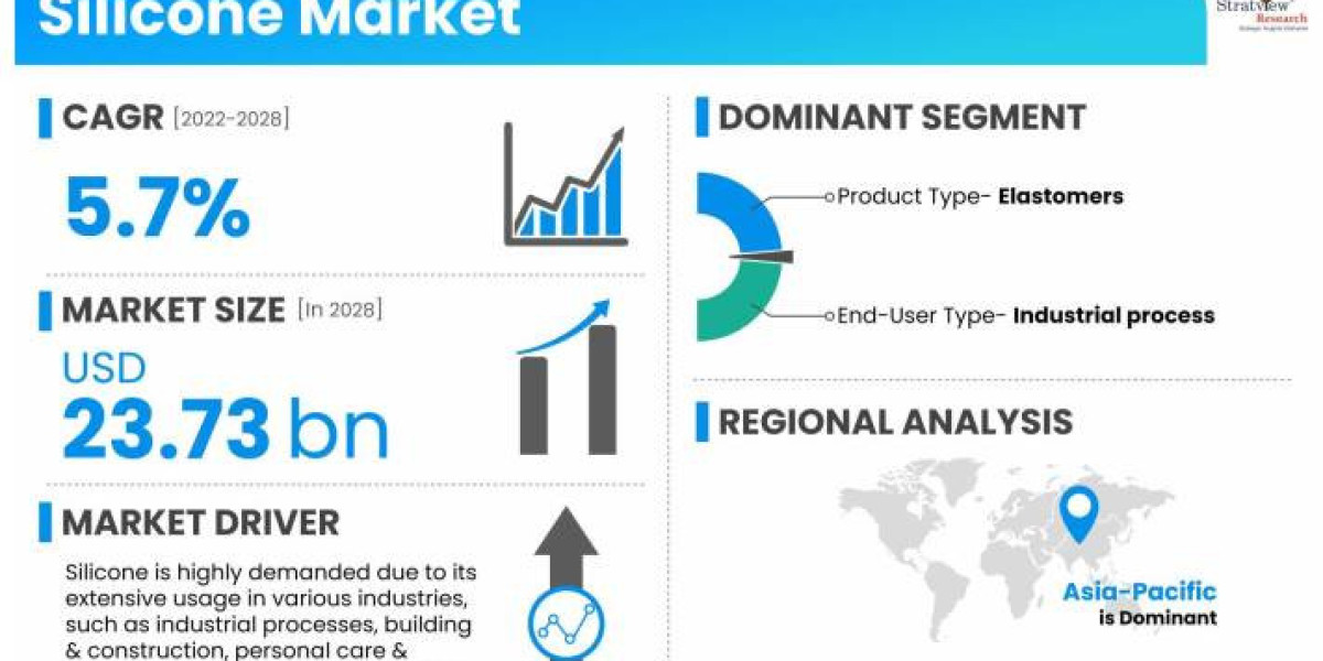 Silicone Market Growth Offers Room to Grow to Existing & Emerging Players