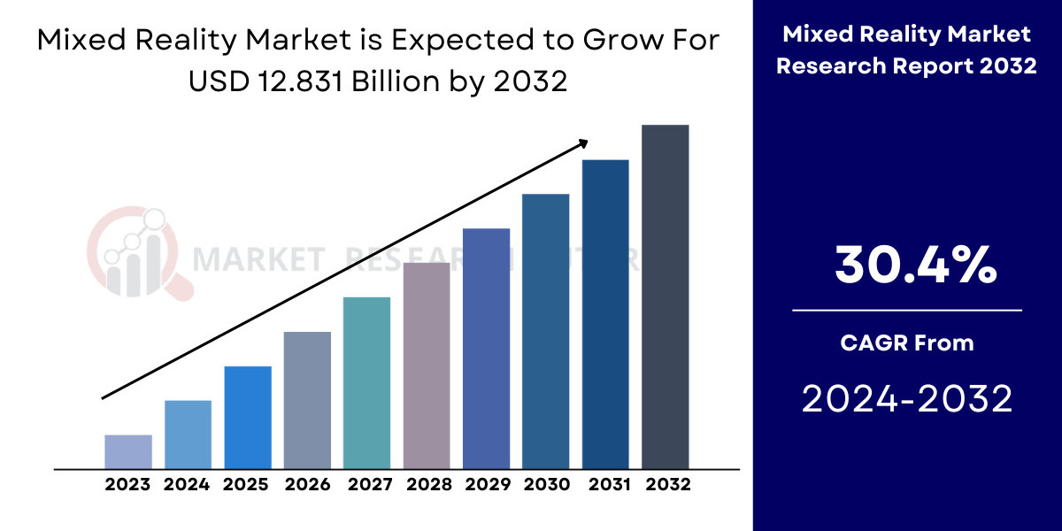 Mixed Reality Market Size, Share, Analysis, 2032