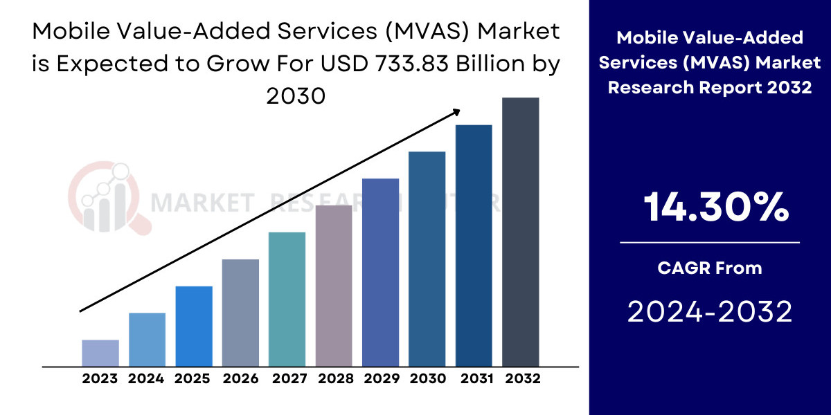 Mobile Value-Added Services (MVAS) Market Size, Share | Industry Report, 2032