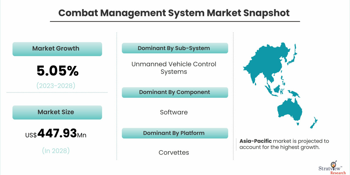 Growth Opportunities in the Global Combat Management System Market: A 2024 Outlook