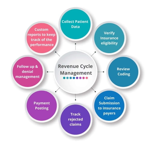 The 9 Steps of Revenue Cycle Management (RCM) in Healthcare - OEL